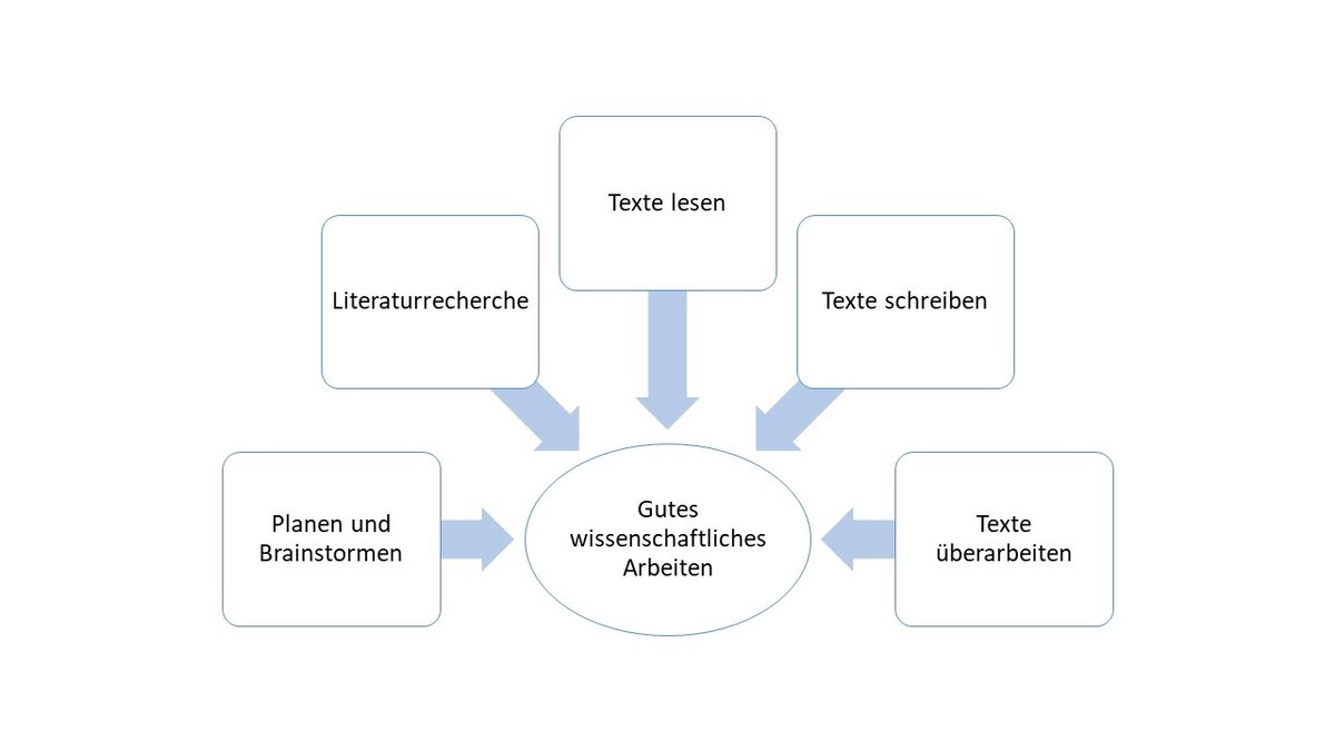 Teilkompetenzen wissenschaftliches Schreiben