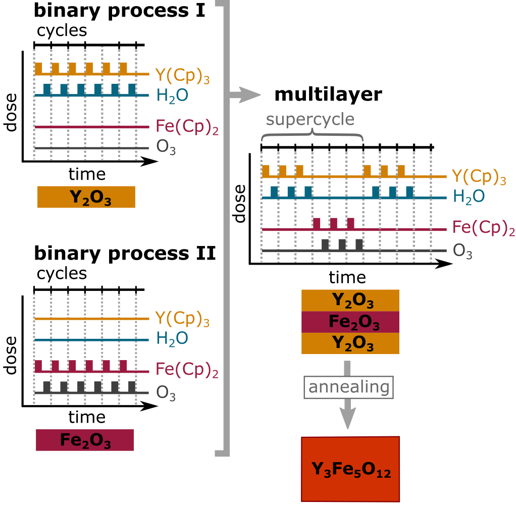 Pulse schematic within the supercycle approach for the fabrication of yttrium iron garnet by atomic layer deposition