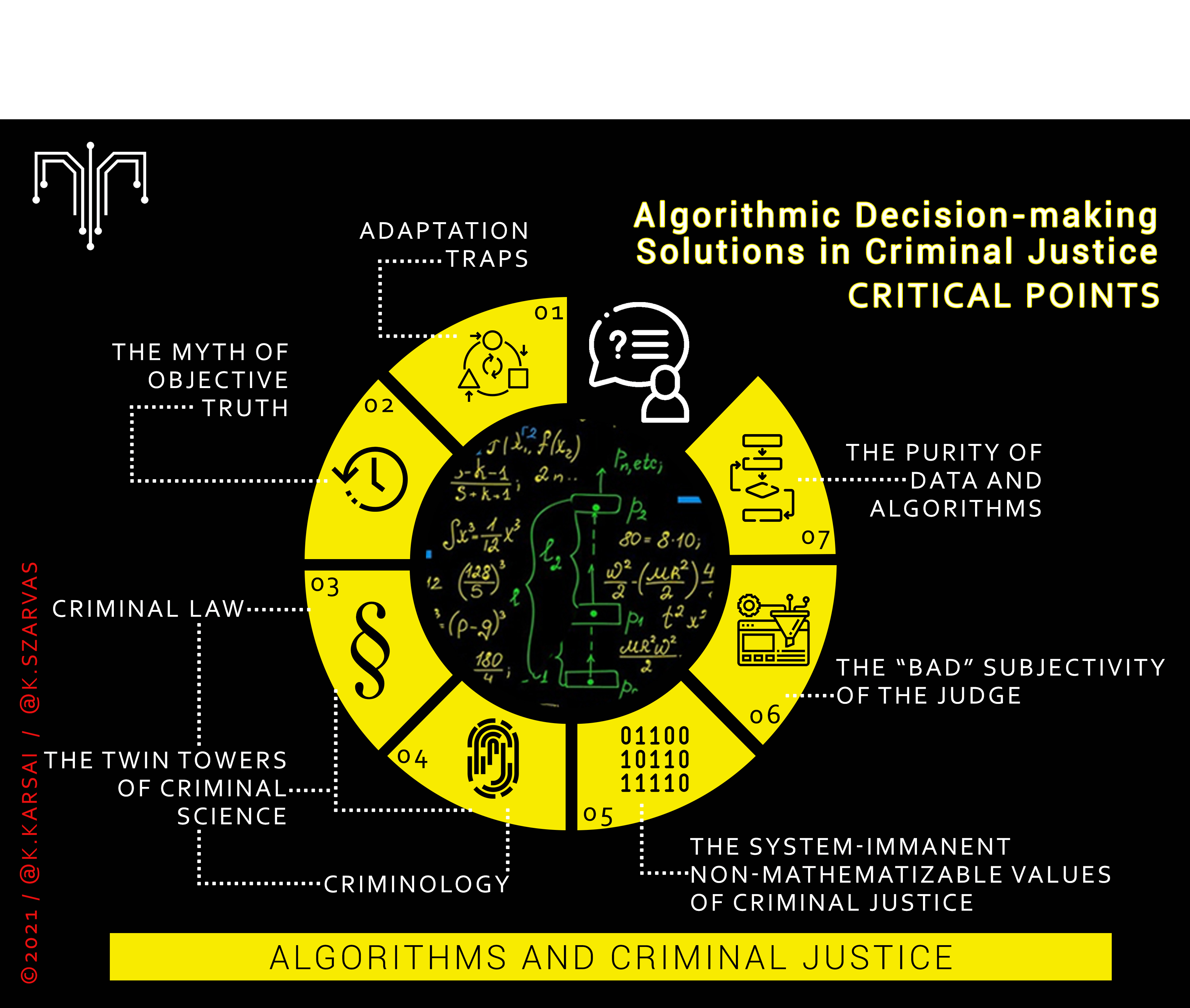 Schaubild zum Thema "Algorithmic Decision-making Solutions in Criminal Justice, Critical Points"