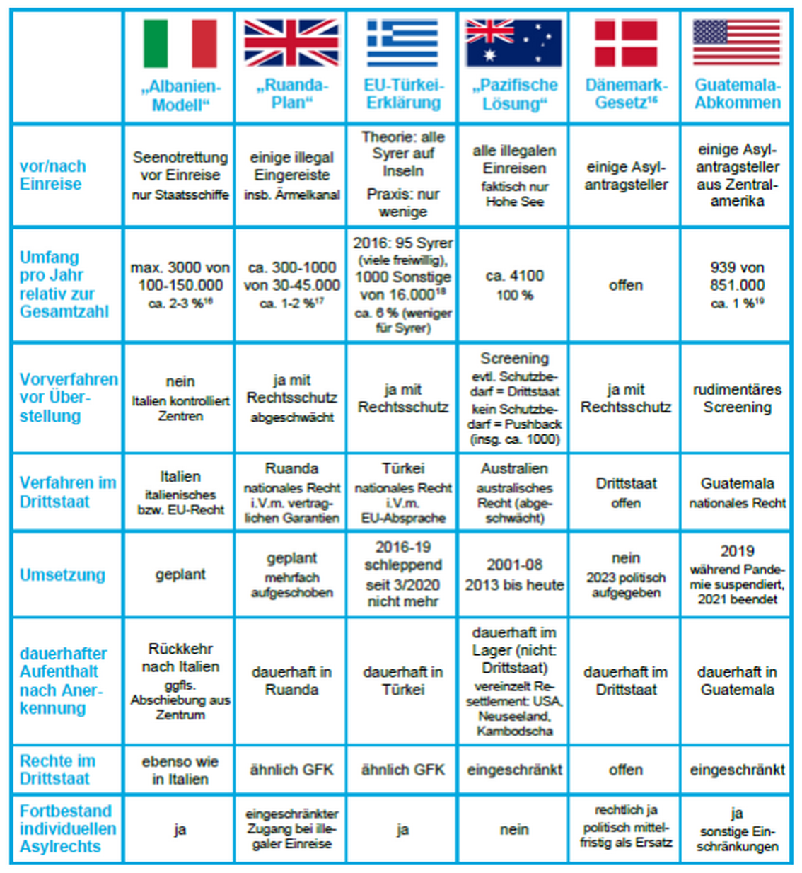 [Translate to Englisch:] tabellarische Darstellung einiger Asylverfahren