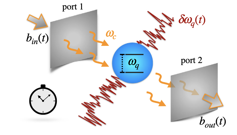 A two-level system (gubit, shown in blue) with energy splitting ωq is affected by noise δωq (red) and is placed inside a single-mode electromagnetic cavity with frequency ωc. Partially transparent mirrors allow for the interaction of the qubit-cavity system with external modes. An input field binðtÞ enters at port 1, causing an output field boutðtÞ that leaves the cavity at port 2, thereby creating a time-dependent transmission through the system from left to right. 