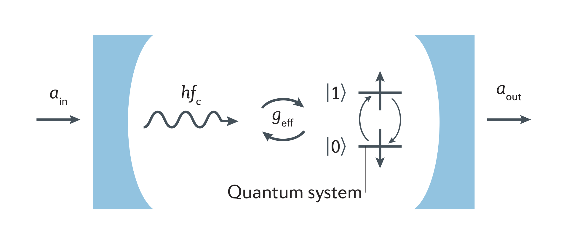 Schematic drawing of a cavity with embedded quantum system.  The quantum system is coupled to the cavity photons and can be probed by measuring the cavity transmission or reflection.