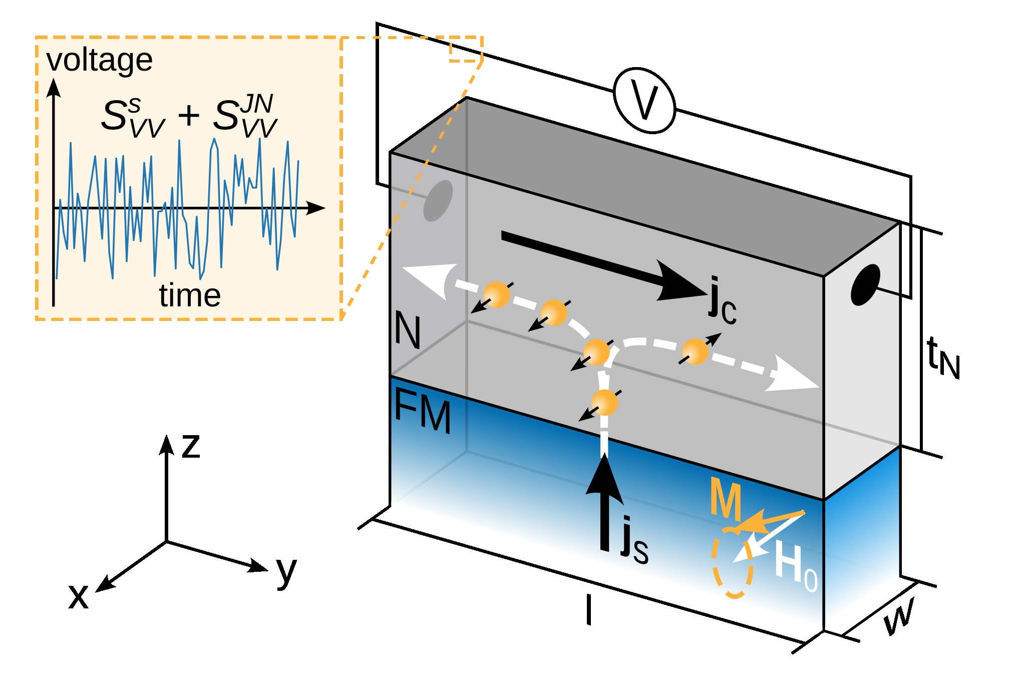 Conversion from a spin current generated by spin pumping into a charge current and the associated noise contributions